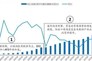 中国医疗器械出海：过去、现在和未来