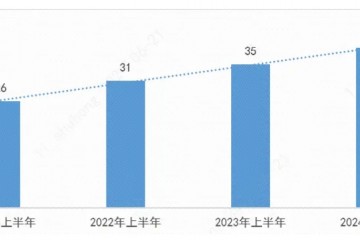 2024年上半年中国近40款突破性治疗药物，77%用于癌症治疗